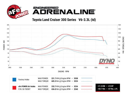 aFe Momentum HD Cold Air Intake System w/ Pro 10R Filter 2022 Toyota Land Cruiser V6 - 3.3L (td) - Cold Air Intakes - aFe