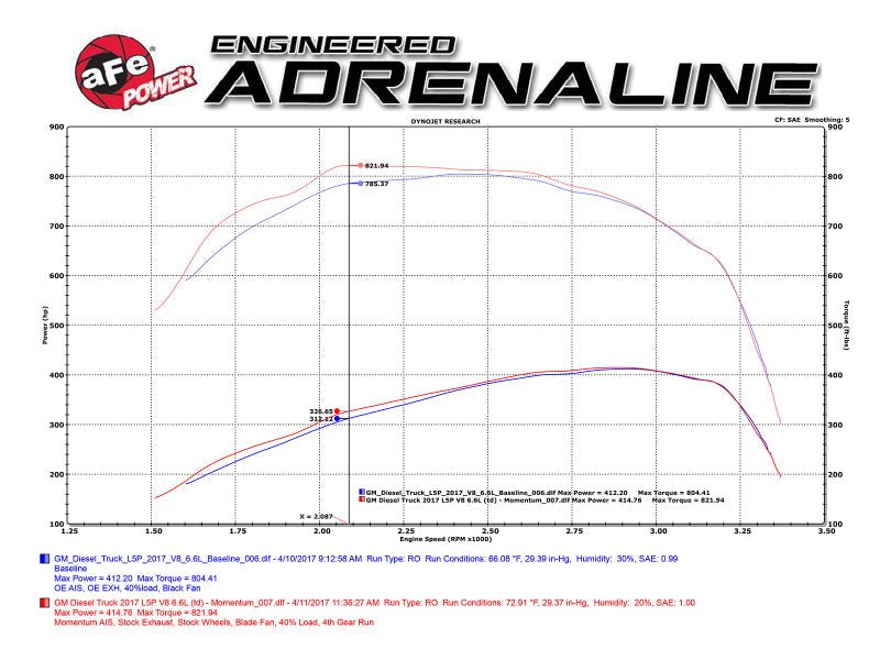 aFe Momentum HD Pro DRY S 2017 GM Diesel Trucks V8 - 6.6L Cold Air Intake System - Cold Air Intakes - aFe