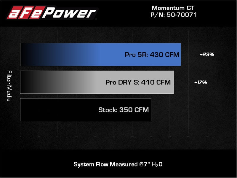 aFe POWER Momentum GT Pro 5R Intake System 19 - 22 Chevrolet Blazer V6 - 3.6L - Cold Air Intakes - aFe