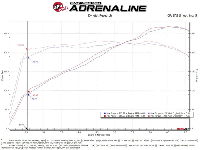 aFe POWER Momentum GT Pro 5R Intake System 19 - 22 Chevrolet Blazer V6 - 3.6L - Cold Air Intakes - aFe