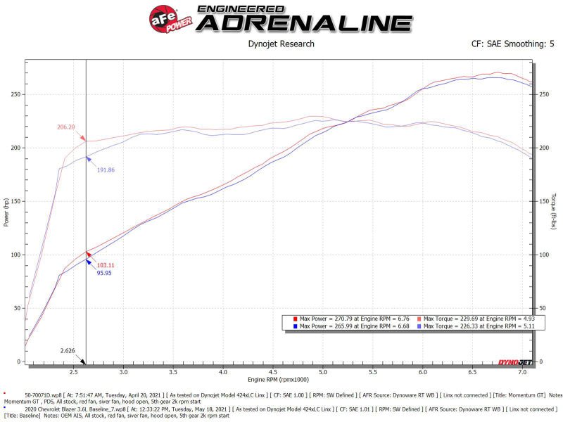 aFe POWER Momentum GT Pro Dry S Intake System 19 - 22 Chevrolet Blazer V6 - 3.6L - Cold Air Intakes - aFe