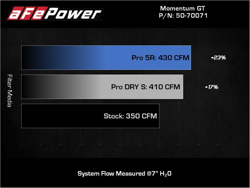 aFe POWER Momentum GT Pro Dry S Intake System 19 - 22 Chevrolet Blazer V6 - 3.6L - Cold Air Intakes - aFe