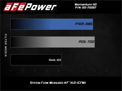 aFe POWER Momentum HD Cold Air Intake System w/ Pro Dry S Media 94 - 97 Ford Powerstroke 7.3L - Cold Air Intakes - aFe