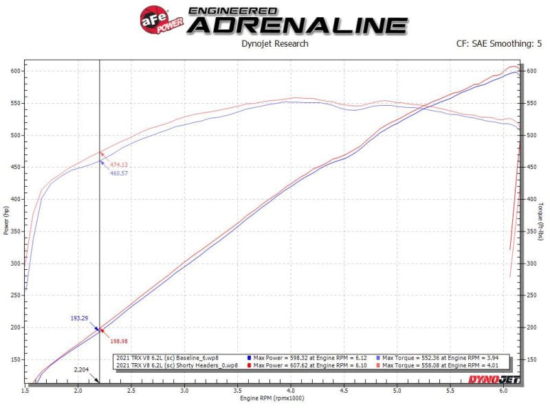 aFe Power Twisted Steel 304SS Shorty Header 2021 Ram 1500 TRX V8 - 6.2L (uncoated) - Headers & Manifolds - aFe