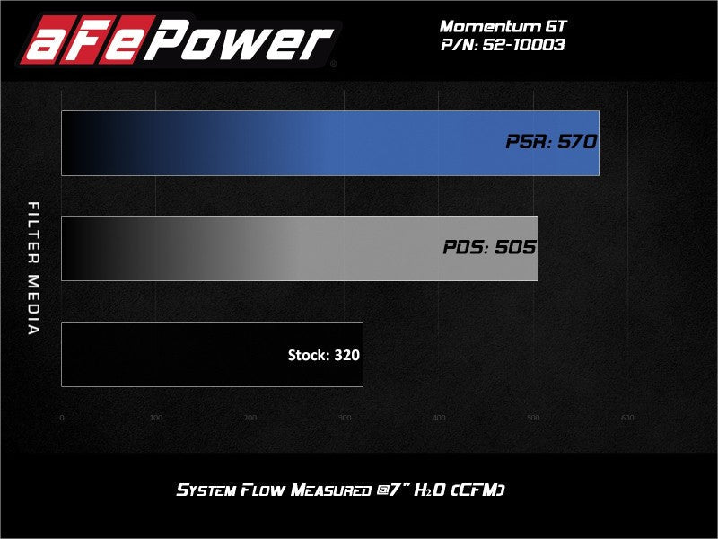 aFe Rapid Induction Cold Air Intake System w/Pro 5R Filter 19 - 20 Ford Edge V6 2.7L (tt) - Cold Air Intakes - aFe