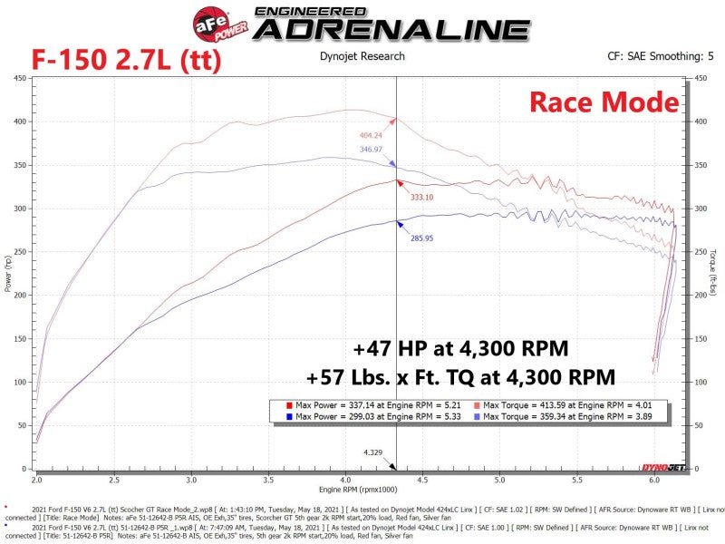 aFe Scorcher Blue Module 2021 Ford F - 150 V6 - 2.7L (tt)/3.5L (tt) - In - Line Modules - aFe