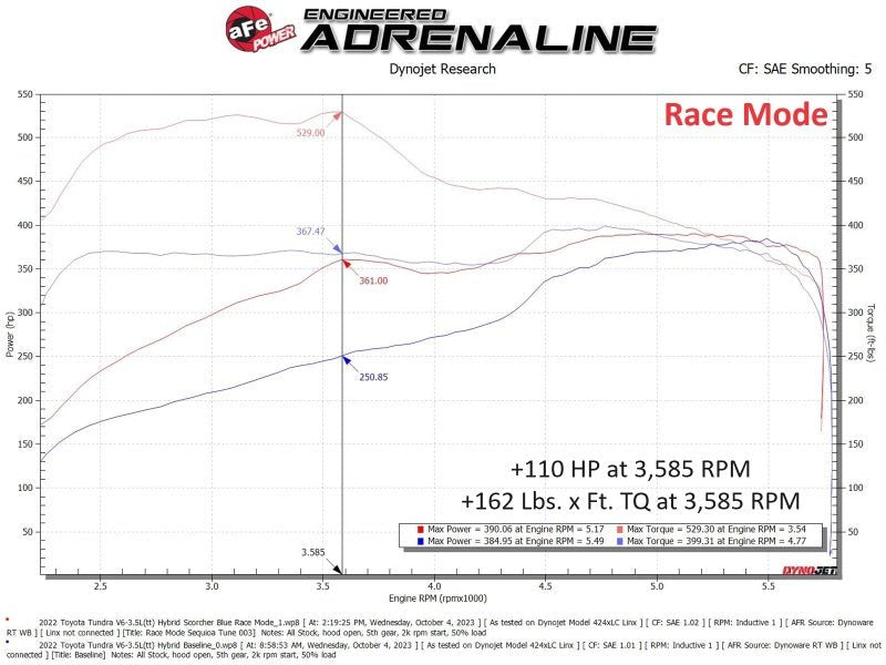 aFe Scorcher Blue Module 22 - 24 Toyota Tundra / 23 - 24 Sequoia V6 - 3.4L (tt) - In - Line Modules - aFe