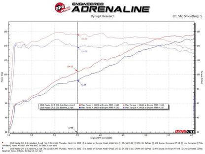 aFe Takeda 17 - 21 Mazda CX - 5 2.5L (t) 2.5in. SS Axle - Back Exhaust System w/Black Tips - Axle Back - aFe