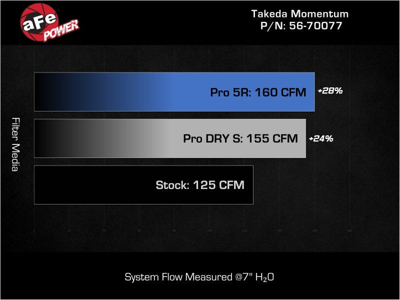 aFe Takeda Momentum Cold Air Intake System w/ Pro 5R Filter Hyundai Kona 24-26 L4-1.6L (t)-Cold Air Intakes-aFe