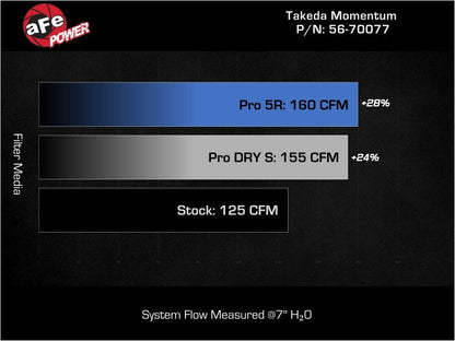aFe Takeda Momentum Cold Air Intake System w/ Pro 5R Filter Hyundai Kona 24-26 L4-1.6L (t)-Cold Air Intakes-aFe