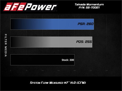 aFe Takeda Momentum GT Pro 5R Cold Air Intake System 19 - 20 Hyundai Veloster N 2.0L (t) - Cold Air Intakes - aFe