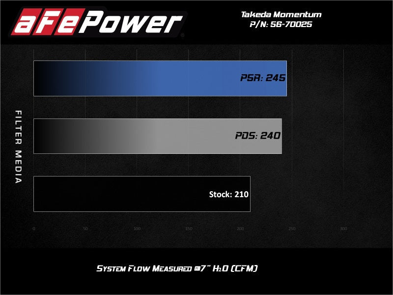 aFe Takeda Momentum Pro 5R Cold Air Intake System 19 - 20 Nissan Altima L4 - 2.5L - Cold Air Intakes - aFe