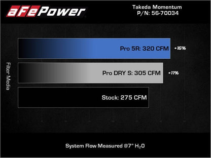 aFe Takeda Momentum Pro 5R Cold Air Intake System 19 - 22 Toyota RAV4 L4 - 2.5L - Cold Air Intakes - aFe