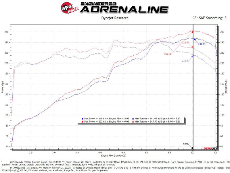aFe Takeda Momentum Pro Dry S Cold Air Intake System 20 - 22 Kia Telluride / Hyundai Palisade V6 3.8L Cold Air Intakes