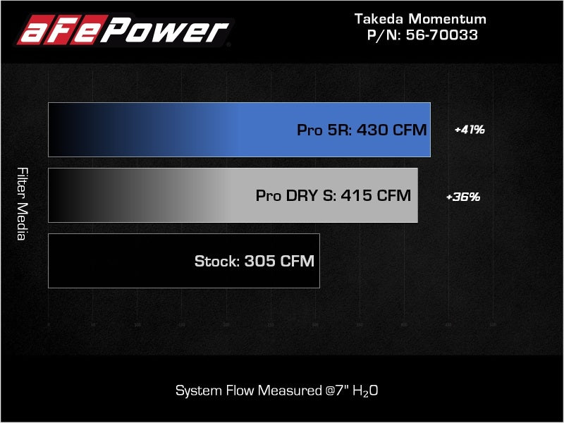 aFe Takeda Momentum Pro Dry S Cold Air Intake System 20 - 22 Kia Telluride / Hyundai Palisade V6 3.8L Cold Air Intakes