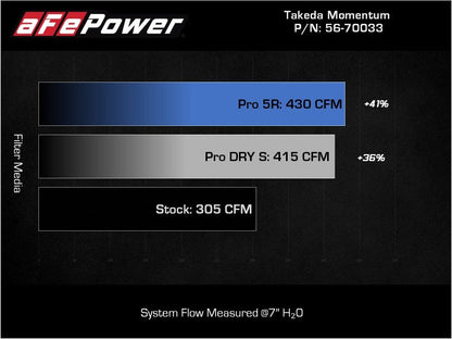 aFe Takeda Momentum Pro Dry S Cold Air Intake System 20 - 22 Kia Telluride / Hyundai Palisade V6 3.8L Cold Air Intakes