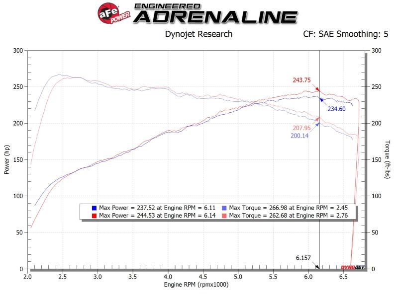 aFe Takeda Stage - 2 P5R AIS 19 - 20 Hyundai Veloster N L4 2.0L - Cold Air Intakes - aFe