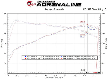 aFe Takeda Stage - 2 P5R AIS 19 - 20 Hyundai Veloster N L4 2.0L - Cold Air Intakes - aFe