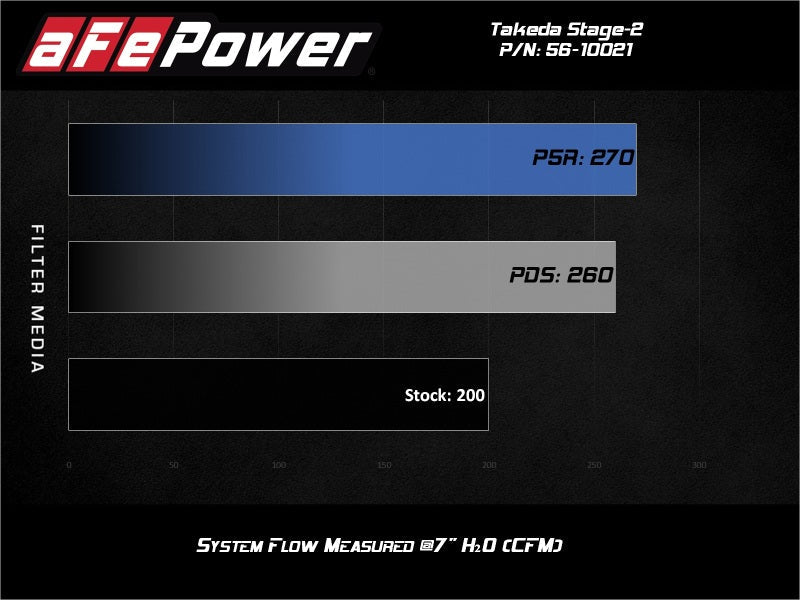 aFe Takeda Stage - 2 P5R AIS 19 - 20 Hyundai Veloster N L4 2.0L - Cold Air Intakes - aFe
