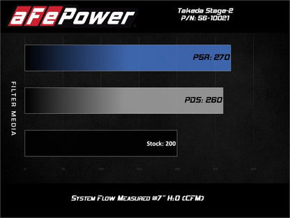 aFe Takeda Stage - 2 P5R AIS 19 - 20 Hyundai Veloster N L4 2.0L - Cold Air Intakes - aFe