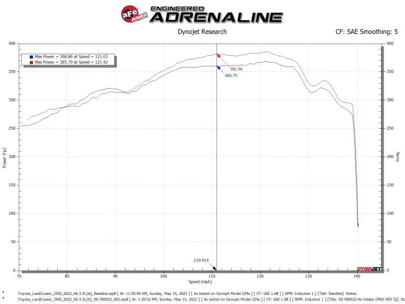 aFe Toyota Land Cruiser 300 Series Momentum GT Coil Air Intake System w/ Pro 5R Media - Cold Air Intakes - aFe