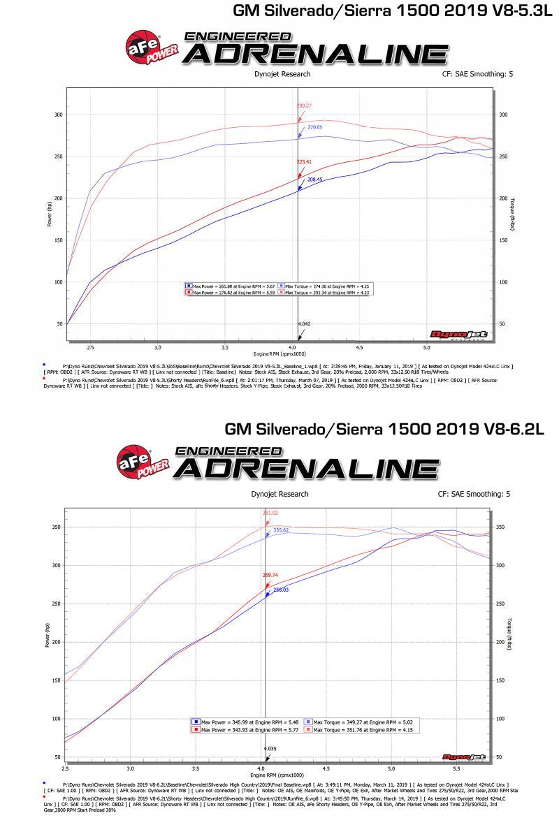 aFe Twisted Steel 1 - 3/4in 304SS Shorty Headers 2019 GM Silverado / Sierra 1500 V8 - 5.3L/6.2L - Headers & Manifolds - aFe