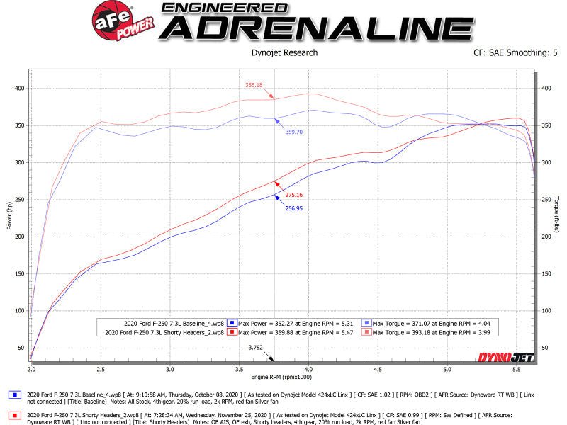 aFe Twisted Steel 1 - 7/8in 304 SS Headers 20 - 21 Ford F - 250/F - 350 V8 - 7.3L - Headers & Manifolds - aFe