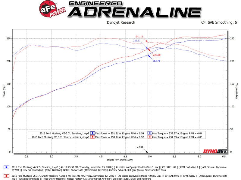 aFe Twisted Steel Shorty Header 11 - 17 Ford Mustang V6 - 3.7L - Headers & Manifolds - aFe