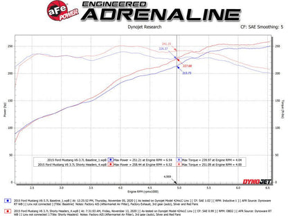 aFe Twisted Steel Shorty Header 11 - 17 Ford Mustang V6 - 3.7L - Headers & Manifolds - aFe