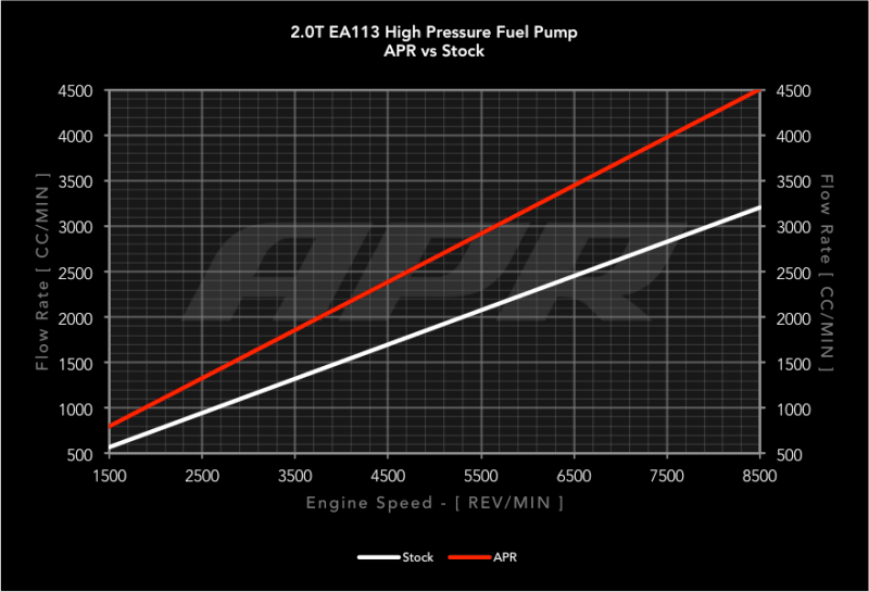 APR 09-15 Audi TTS Quattro High Pressure Fuel Pump - No Rebuild-Fuel Pumps-APR