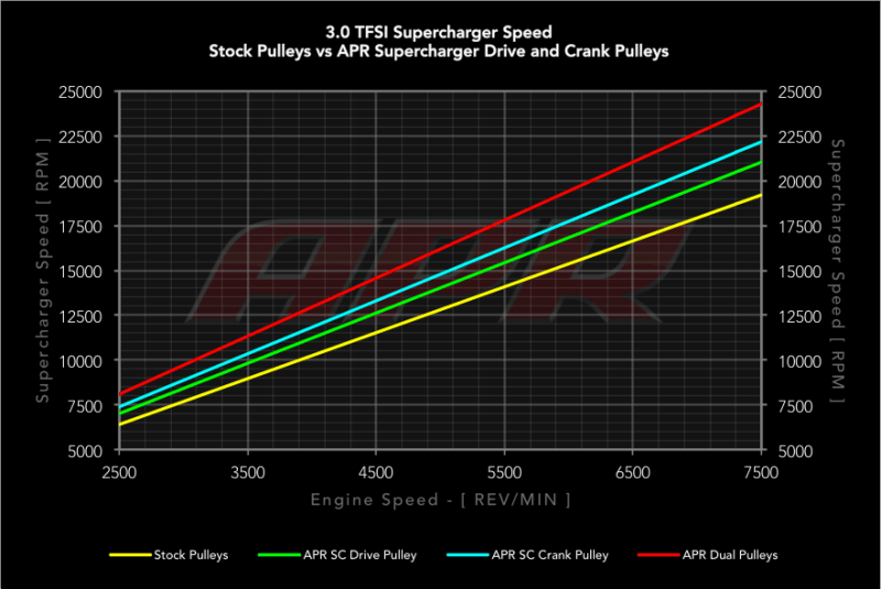 APR 09-18 Audi A6/A7/A8 Quattro (3.0 TFSI) Supercharger Drive & Crank Pulley w/Belt (Press On)-Pulleys - Crank, Underdrive-APR