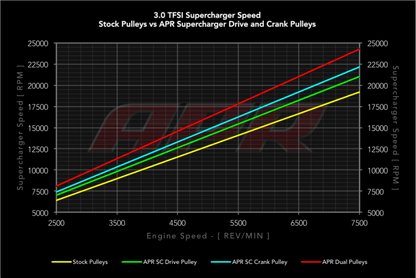 APR 09-18 Audi A6/A7/A8 Quattro (3.0 TFSI) Supercharger Drive & Crank Pulley w/Belt (Press On)-Pulleys - Crank, Underdrive-APR