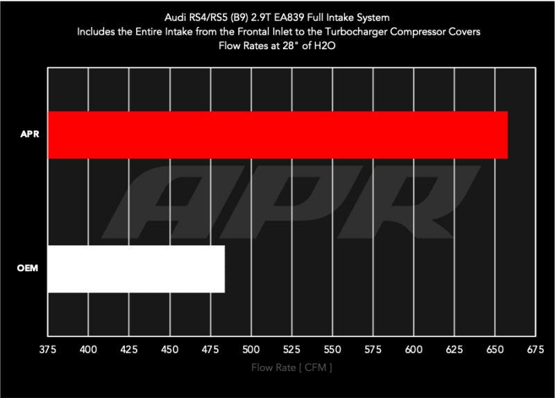 APR 19-24 Audi RS5/RS5 Sportback (B9) 2.9T PEX Intake System-Cold Air Intakes-APR
