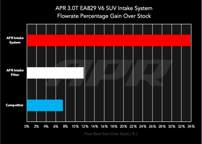 APR 20-26 Audi Q7/Q8 (C8)/Bentley Bentayga/Porsche Cayenne (9Y) 3.0T Carbon Fiber Intake System