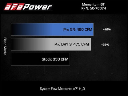 aFe Momentum GT Pro DRY S Cold Air Intake System 2021+ Ford F-150 V-5.0L