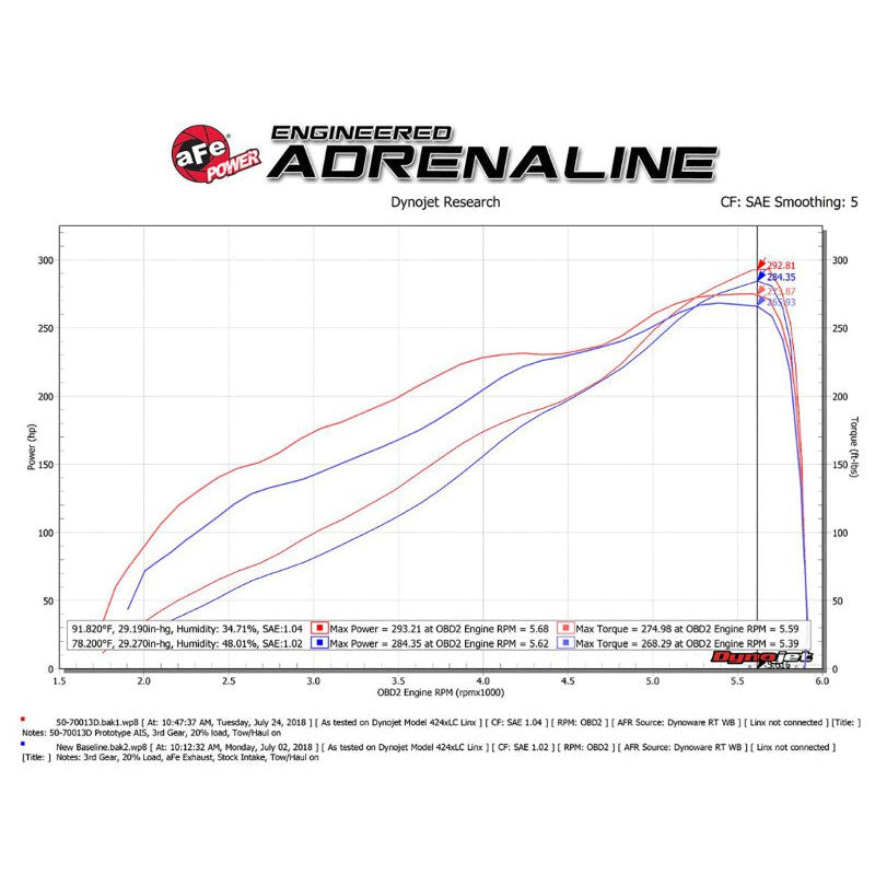 aFe Momentum GT Pro DRY S Intake System Red Edition 19-23 Dodge RAM 1500 V8-5.7L HEMI