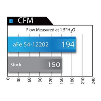 aFe MagnumFORCE Intake Stage-2 Pro 5R 12-15 BMW 335i (F30) L6 3.0L (t) N55