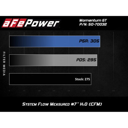 aFe Momentum GT Cold Air Intake System w/ Pro 5R Media Audi A4/Quattro (B9) 16-19 I4-2.0L (t)
