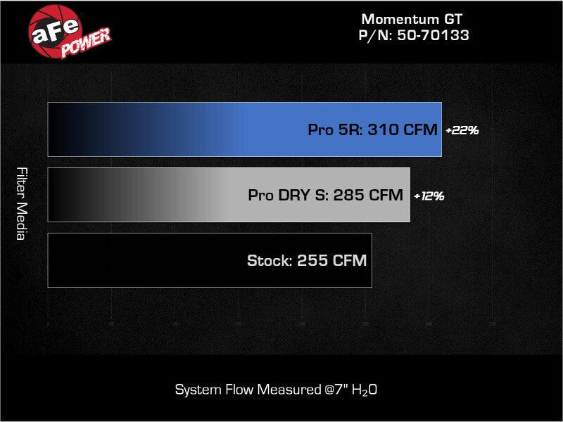 aFe 19-24 Ford Edge Momentum GT Cold Air Intake System w/ Pro Dry S Filter