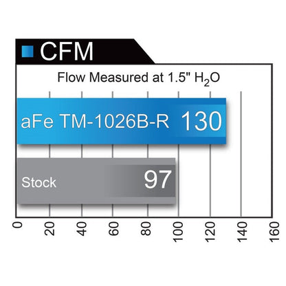 aFe Takeda Momentum GT Pro 5R Cold Air Intake System 2017+ Honda Civic Si I4 1.5L (t)