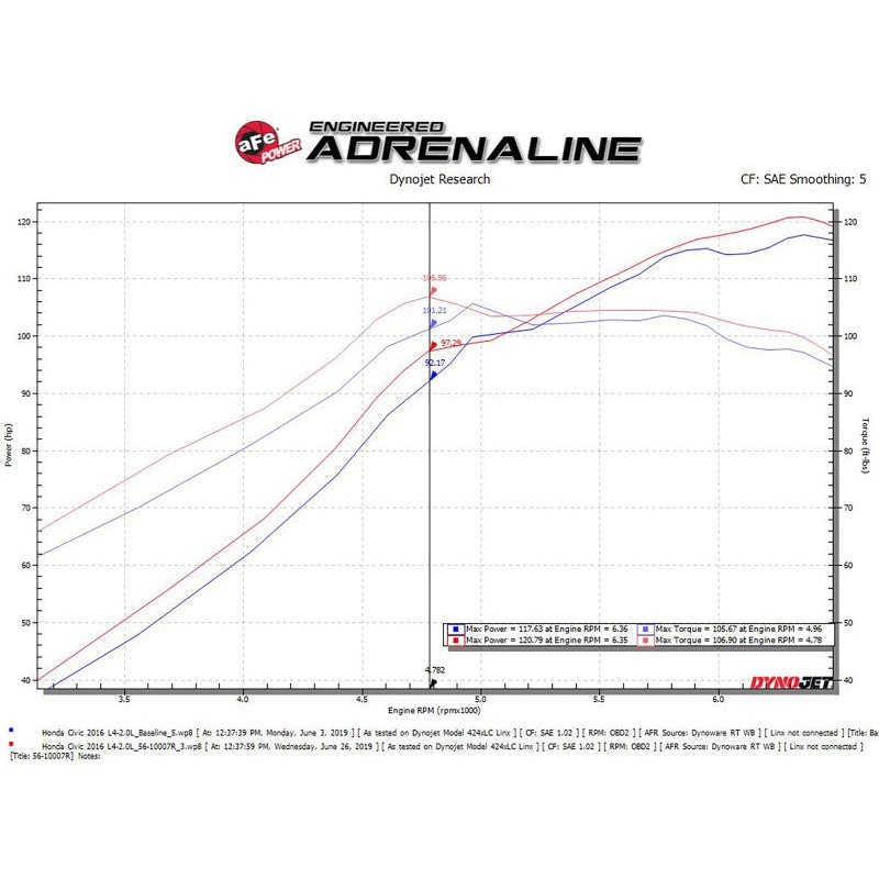 aFe Takeda Intakes Stage-2 CAIS w/ Pro 5R Media 16-18 Honda Civic 2.0L