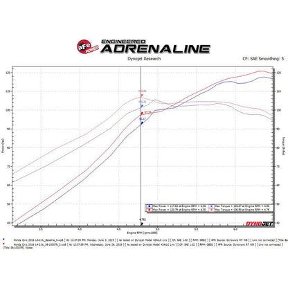 aFe Takeda Intakes Stage-2 CAIS w/ Pro 5R Media 16-18 Honda Civic 2.0L