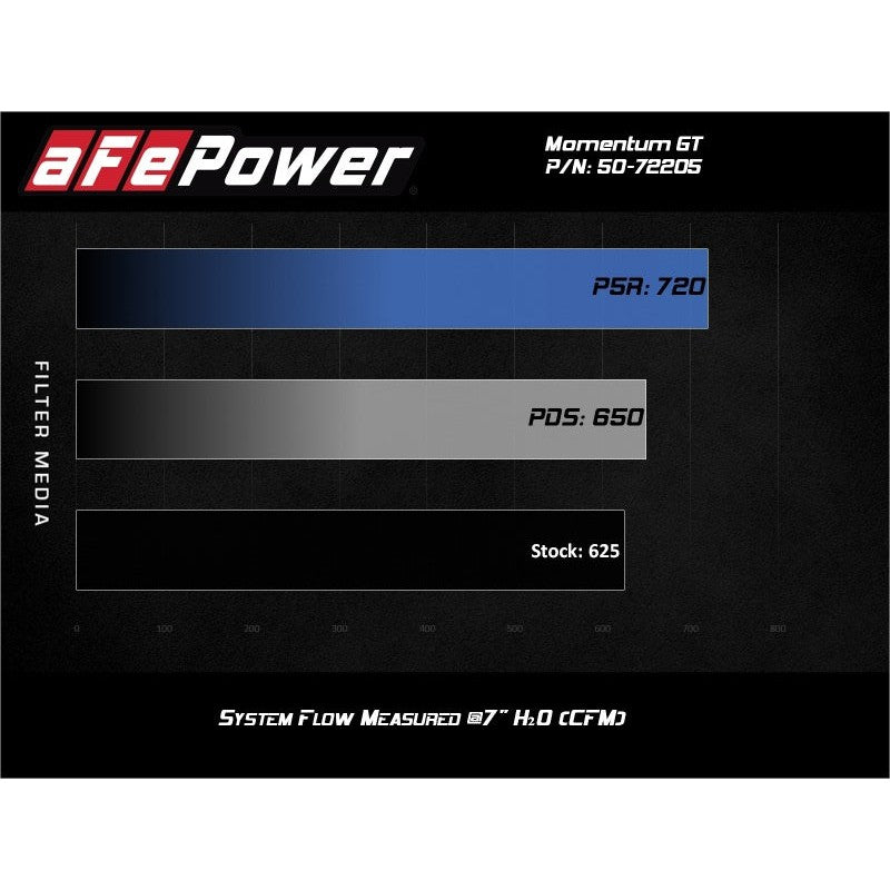 aFe Momentum GT Pro DRY S Air Intake System, 17-20 Dodge Challenger / Charger SRT Hellcat