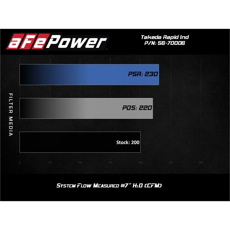 aFe Takeda Momentum Cold Air Intake System w/ Pro DRY S Media Mazda MX-5 Miata (ND) 16-19 L4-2.0L