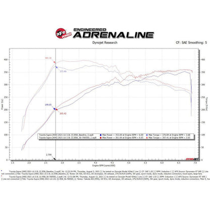 aFe Takeda Momentum Pro Dry S Cold Air Intake System 20-21 Toyota Supra L6-3.0L (T) B58
