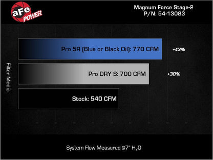 aFe Power Magnum Force Stage-2 Pro 5R Cold Air Intake System 25-26 Ram 1500 RHO L6-3.0L (tt)