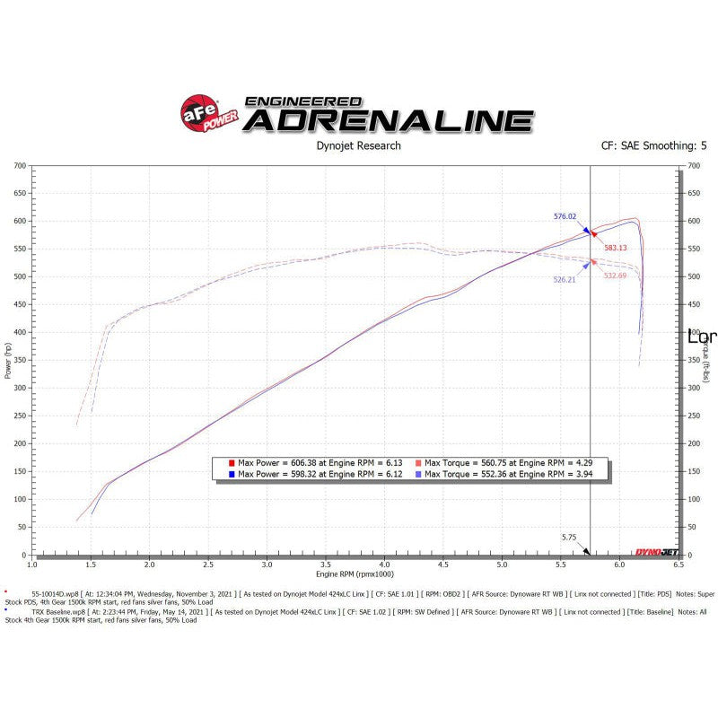 aFe Super Stock Pro Dry S Induction System 2021 RAM 1500 TRX V8-6.2L SC