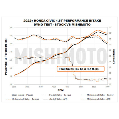 Mishimoto 2022+ Honda Civic 1.5T Performance Intake - Black