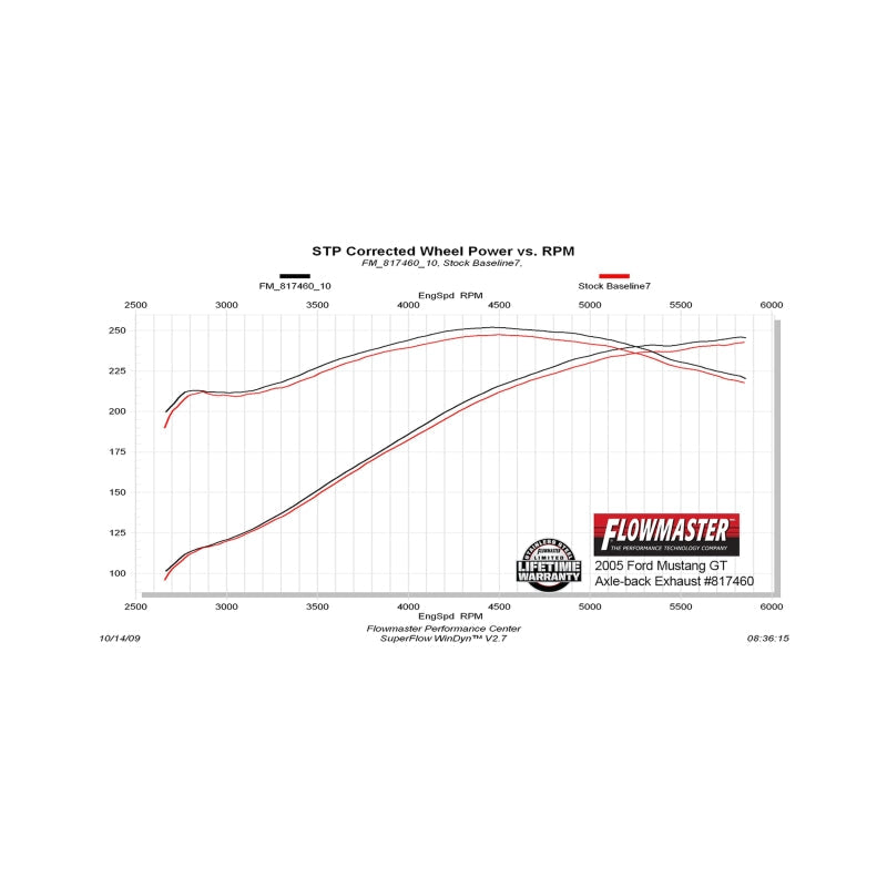 Flowmaster 05-10 Mustang GT 4.6L American Thunder/CLSC SS Axle-Back Exhaust System