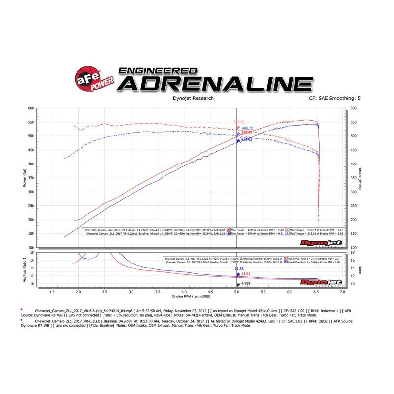 aFe Momentum GT Pro DRY S Cold Air Intake System 2017 Chevrolet Camaro ZL1 V8 6.2L (sc)